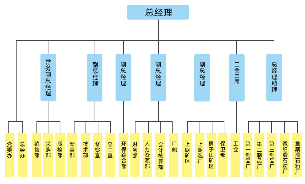 组织架构